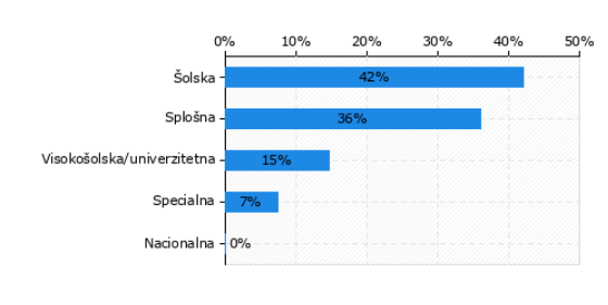 Slika 1: Vrsta knjižnice, v kateri ste zaposleni? (v %, n=492)