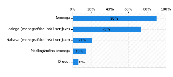 Slika 3: Katere segmente pri svojem delu najpogosteje uporabljate? (v %, n=487)