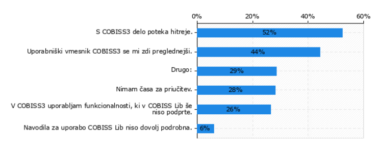 Slika 4: Razlogi za uporabo COBISS3 (v %, n=455)