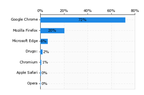 Slika 2: Kateri brskalnik najpogosteje uporabljate? (v %, n=491)