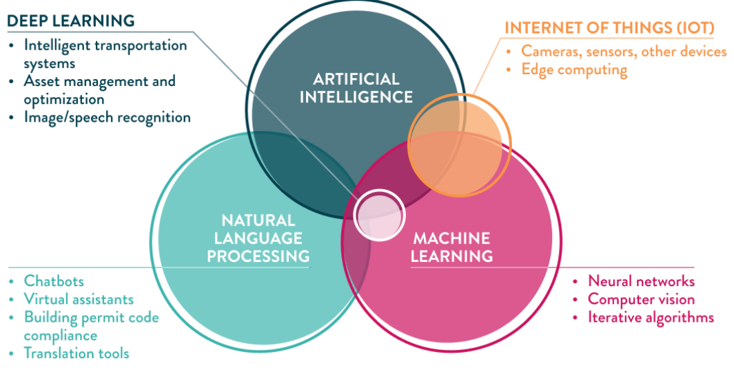 Slika 3: Prepletanje sodobnih tehnologij (vir: slika s predavanja ALA 2024, Eduardo Velasquez: Demystifying AI for Business and Libraries)