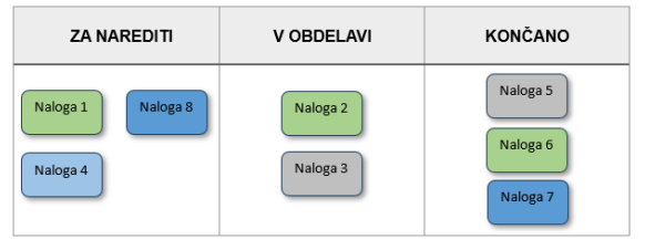 Slika 2: Primer tabele Kanban (vir: Fekonja, 2023)