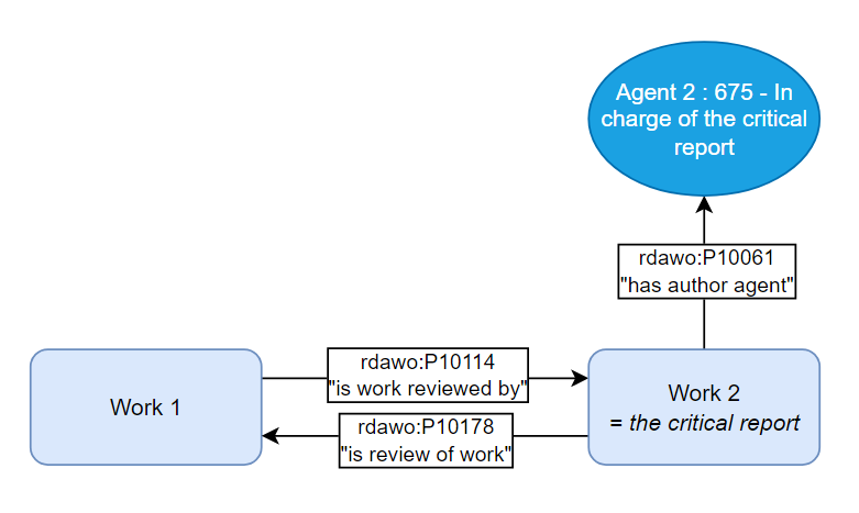 Figure 1: Schema for the author of the critical report (source: Bastien, Marie – Project LRM-Factory)