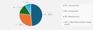 Graf 1: Delež šol glede na stopnjo izobraževanja (n = 95)
