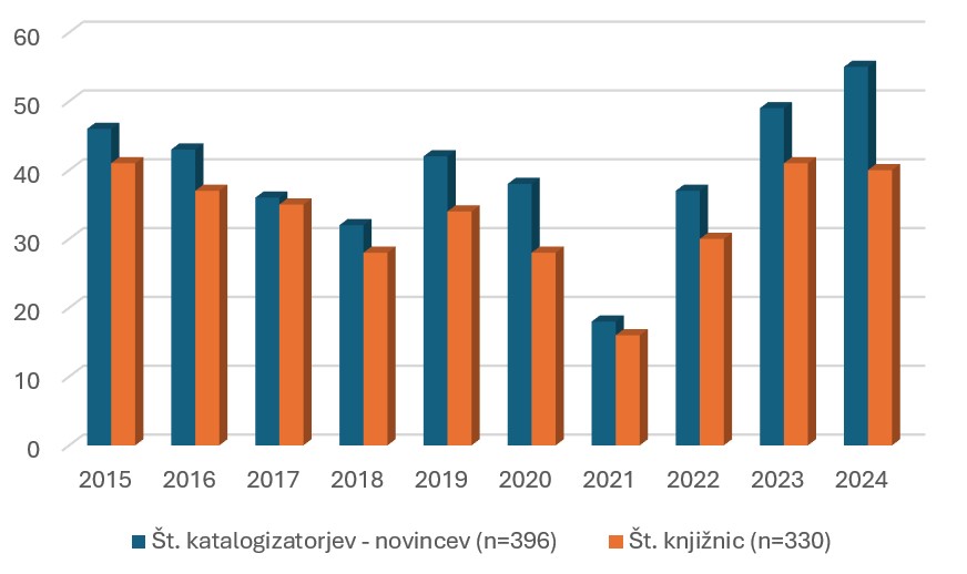 Slika 2: Podatki za obdobje zadnjih desetih let, ki vključujejo število katalogizatorjev novincev, vključenih v pregled, in število knjižnic, iz katerih prihajajo