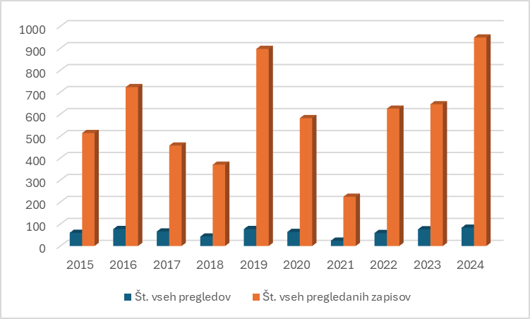 Slika 1: Podatki za obdobje zadnjih desetih let, ki vključujejo število vseh pregledov (n = 629) in število vseh pregledanih zapisov (n = 5.986).