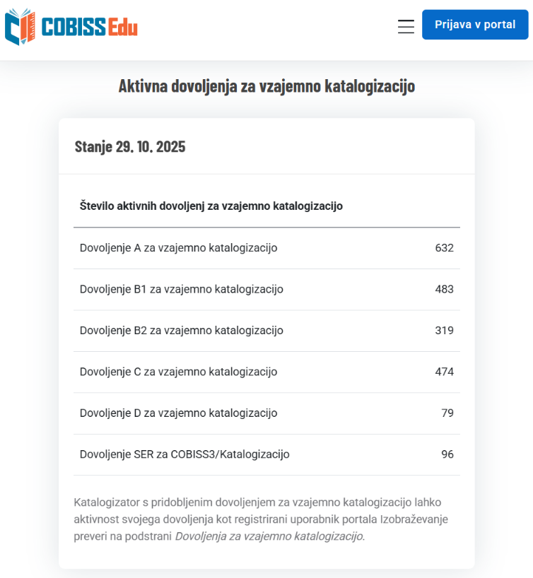 Slika 2: Število aktivnih DVK z dne 29. 10. 2025 (vir: COBISSEdu, https://www.cobiss.si/edu/2026/aktivna-dovoljenja.html)
