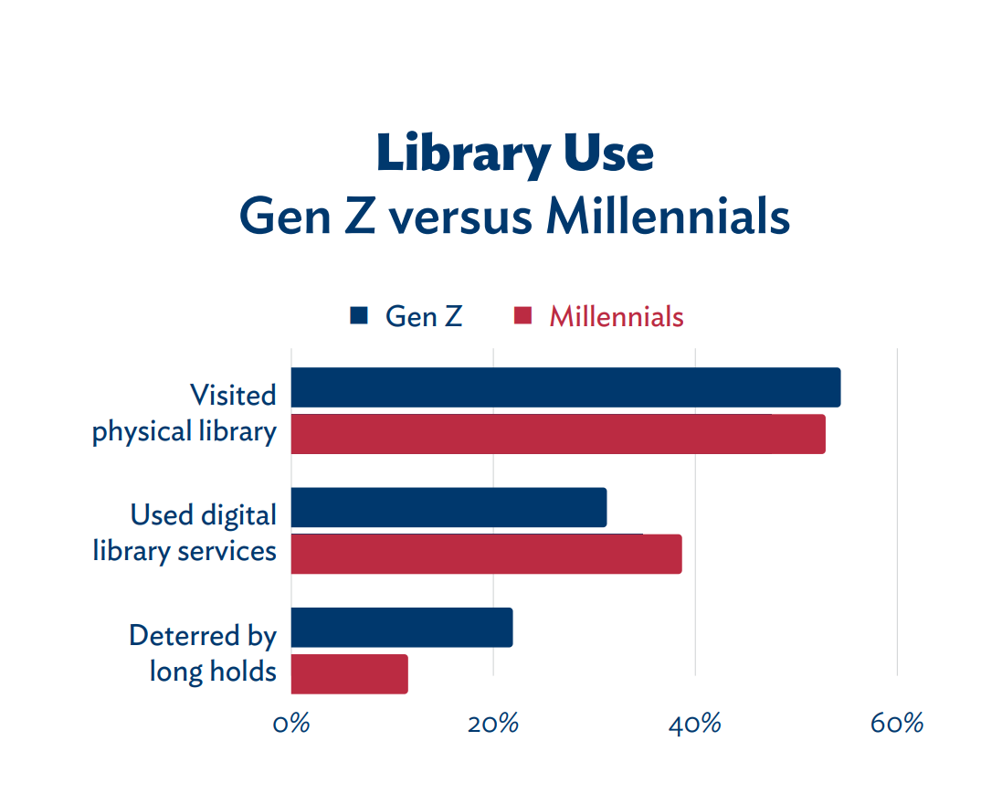 Slika 2: Uporaba knjižnic generacije Z in milenijcev (vir: American Library Association (2024))