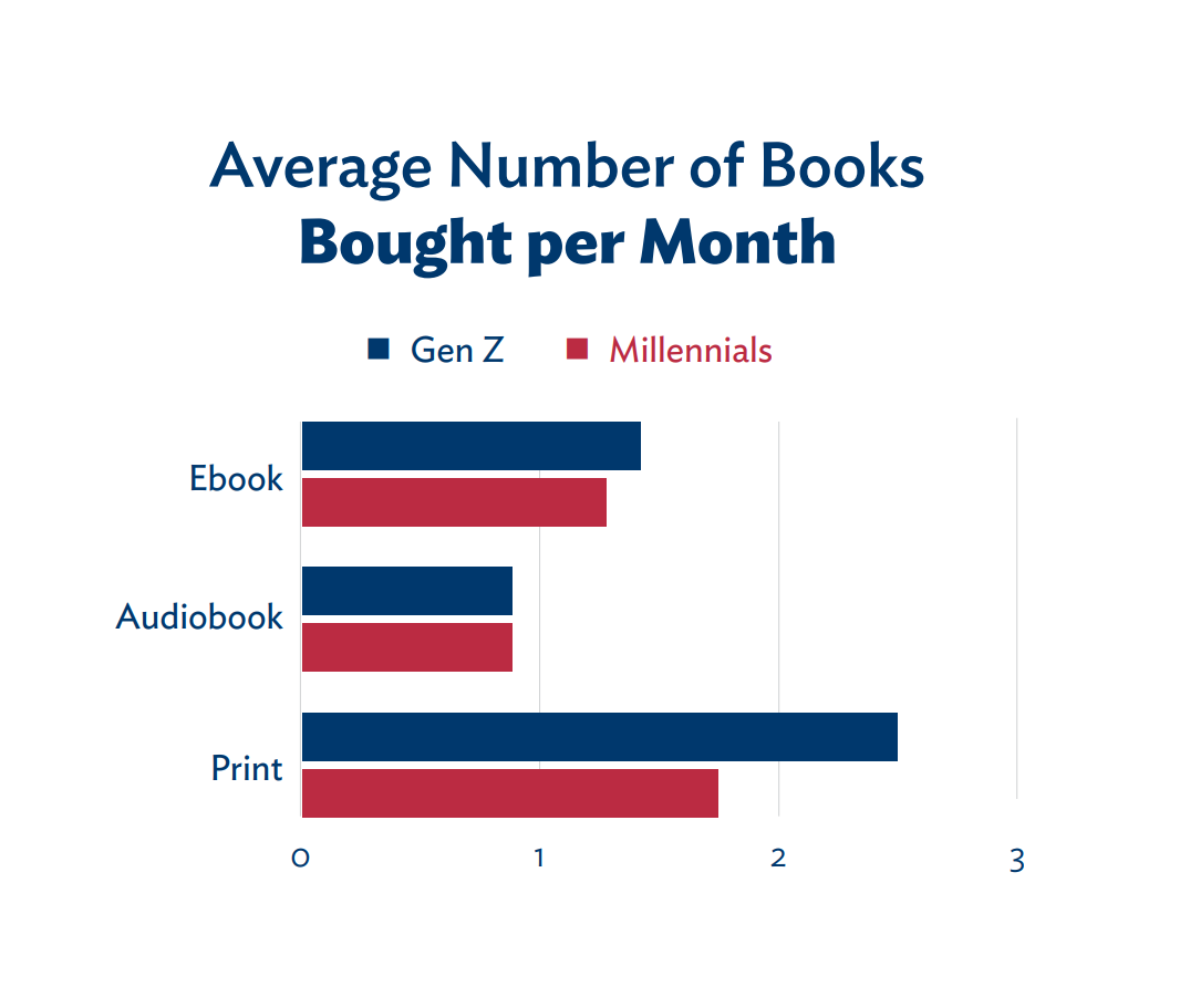 Slika 3: Povprečno število kupljenih knjig na mesec (vir: American Library Association (2024))